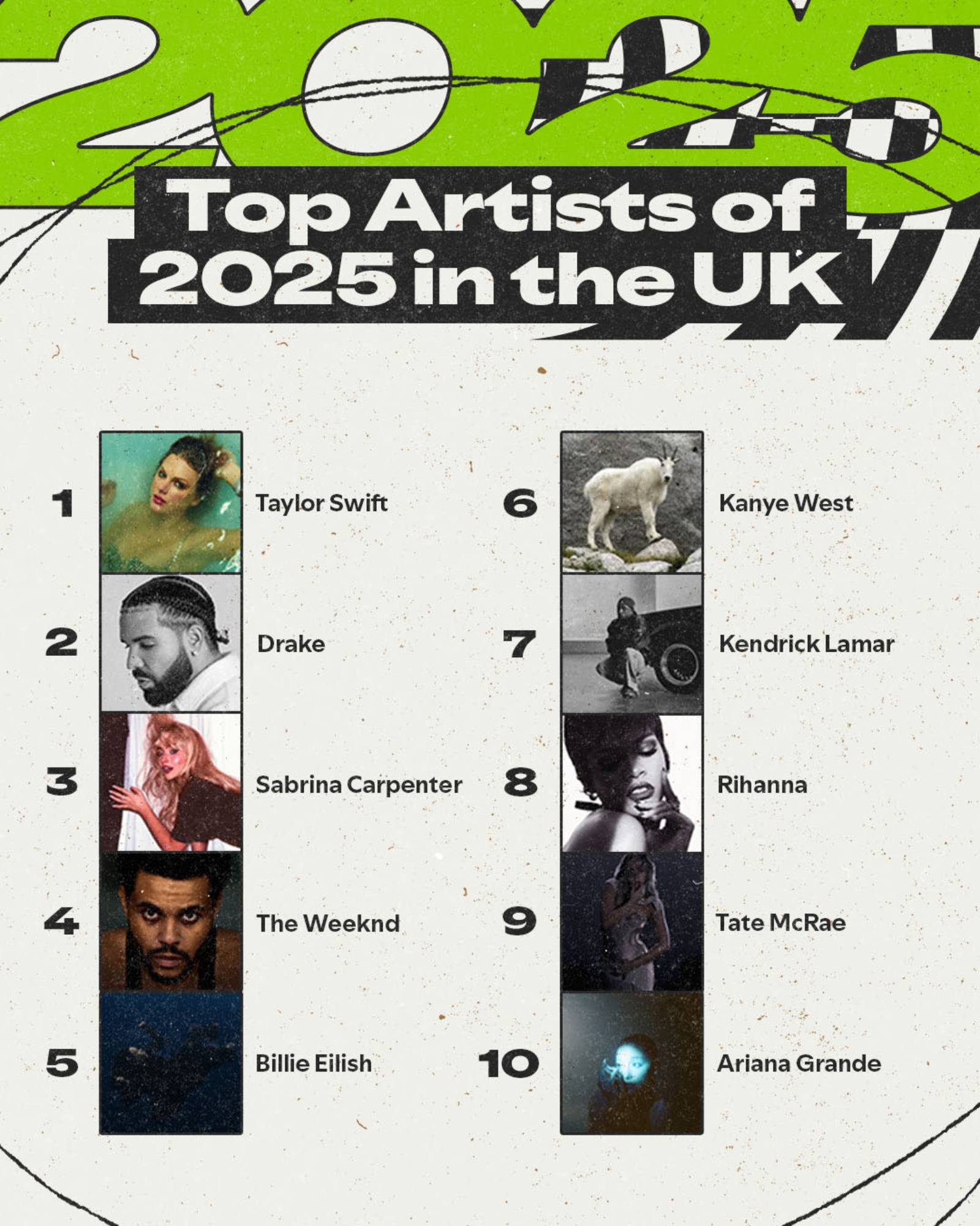 Les dix meilleurs artistes de Spotify Wrapped au Royaume-Uni pour 2025. Crédit : Presse/Spotify